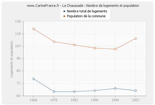 La Chaussade : Nombre de logements et population